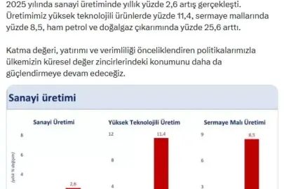Bakan Şimşek: 2025'te sanayi üretiminde yıllık yüzde 2,6 artış gerçekleşti